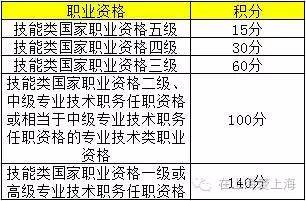 上海热线HOT新闻--上海居住证积分新规:月薪超