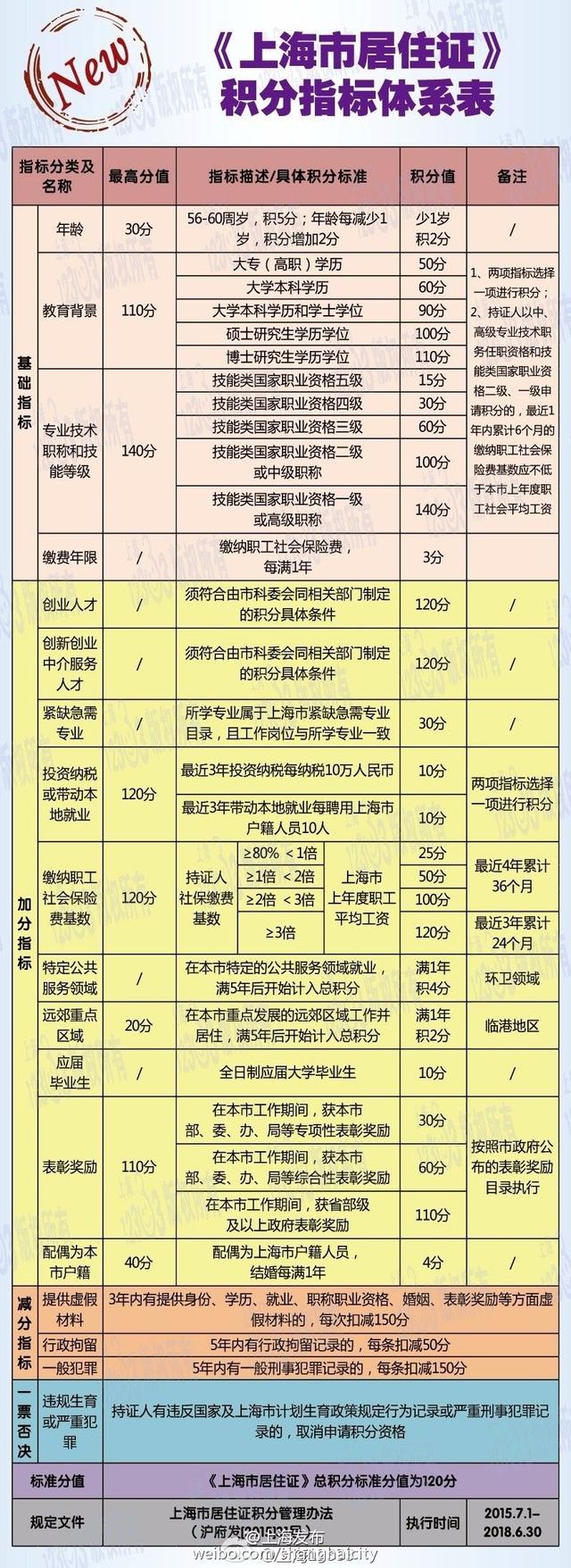 上海热线HOT新闻--上海居住证积分新规:月薪超