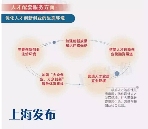 上海热线HOT新闻--上海人才30条政策公布!一