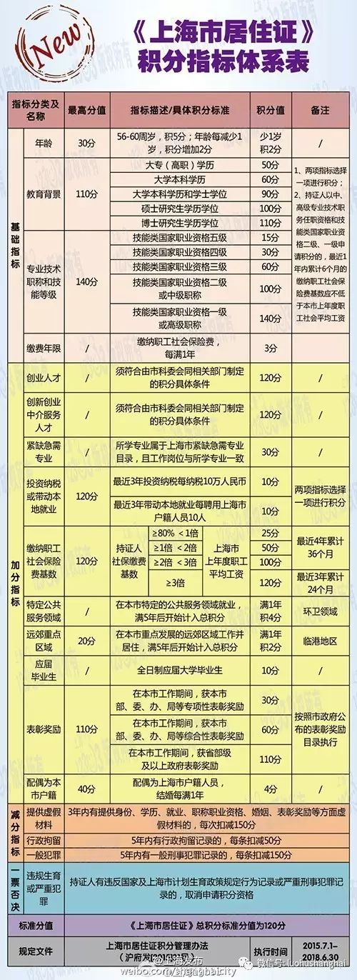 上海热线HOT新闻--要办上海市居住证积分 看这