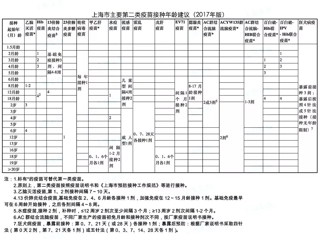 上海热线HOT新闻--沪2017版疫苗接种程序表出