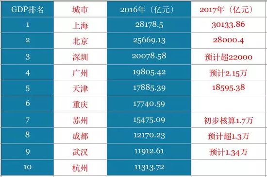 天津gdp算不算北京_我国最富裕的十座城市 北京第2,天津第8,苏州超过南京杭州(3)