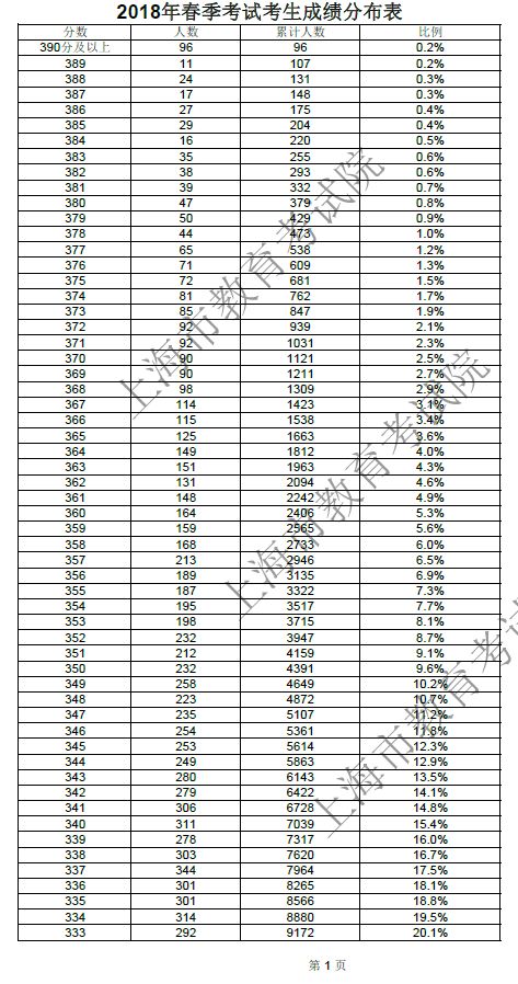 上海春考分数线