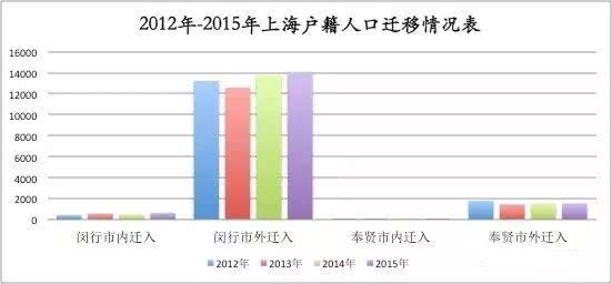 奉贤区导入人口_上海奉贤区(2)