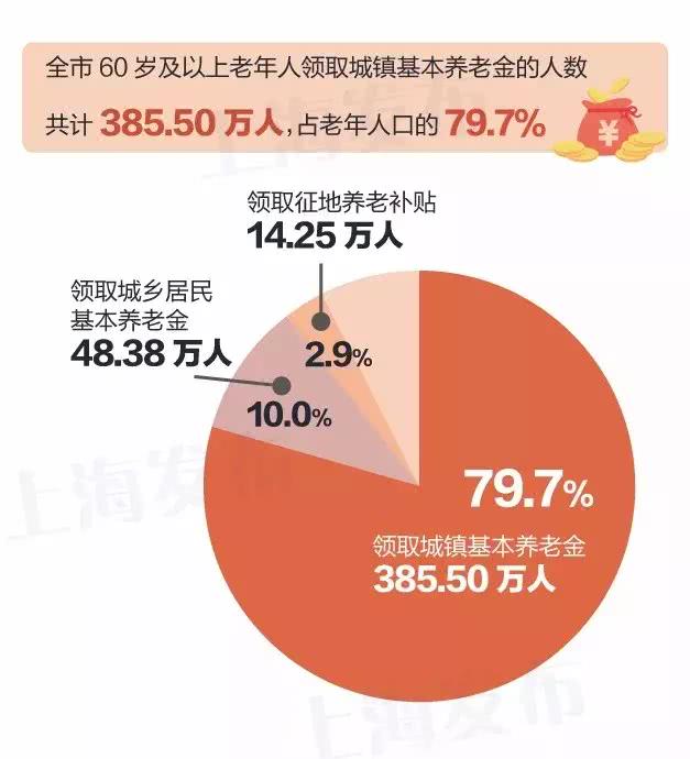 城镇人口60岁后养老金_农村老人月均养老金仅60元 公务员是其67倍