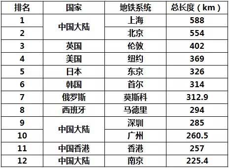全国地铁里程排名_全国各省高铁里程排名