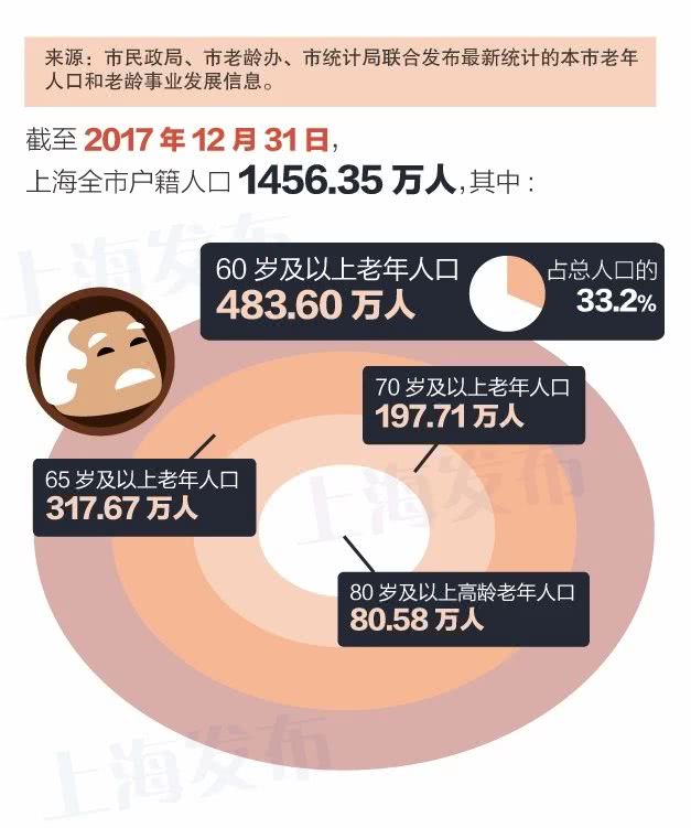 2020年上海市60岁以上人口数_上海市人口密度分布图(2)