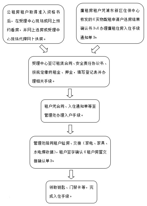 流动人口申请公租房_流动人员申请公租房不限收入