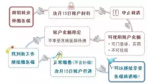 上海医保停缴一个月或三个月分别有什么影响?