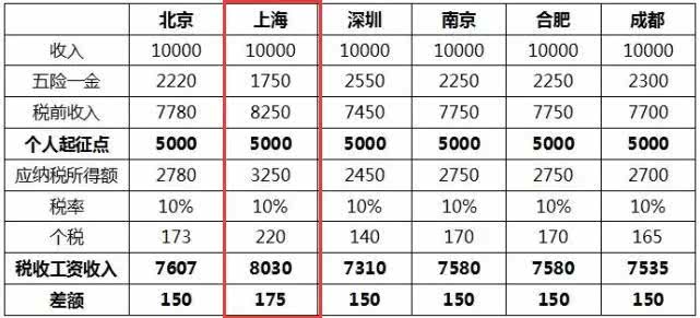 个税起征点提高到5000元!在上海月薪万元能省