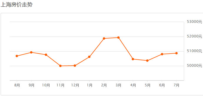 上海二手房最新价格走势图 IMG90b11c9b88aa48286737437.jpeg