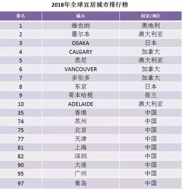 全球宜居城市排名2018中国名单|9座城市在排行