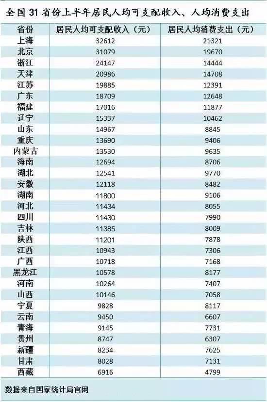 魔都人均消费_两岸人均食物消费