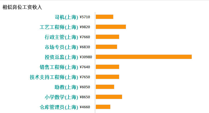 上涨了!2018年上海夏季最新平均工资曝光!最心