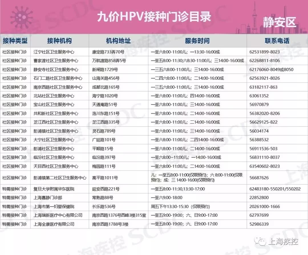 本市部分社区卫生服务中心接种门诊和特需门诊可以接种九价hpv疫苗