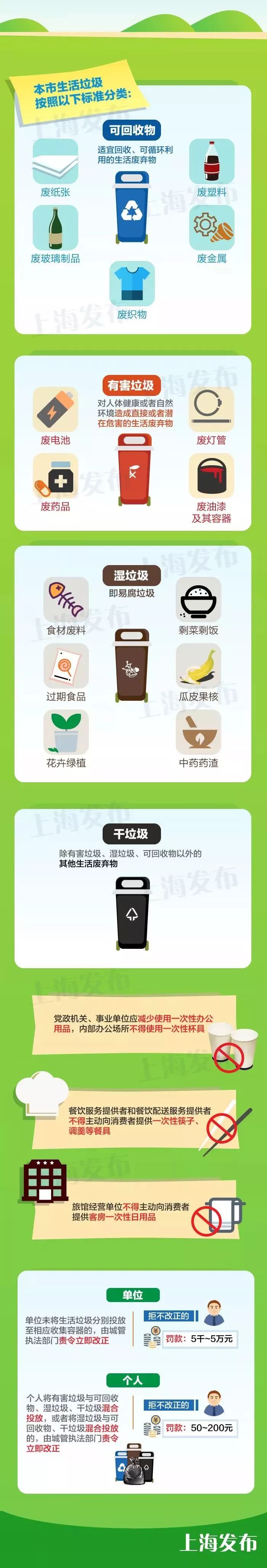 个人混投垃圾,罚款50 200元!《上海市生活垃圾管理条例》全文发布!