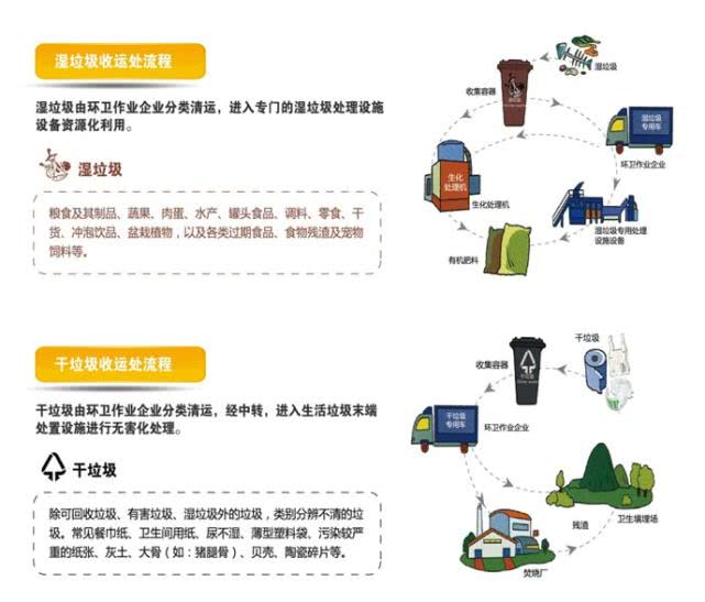 你倒掉的垃圾都到哪里去了?告诉你垃圾分类清运那些事