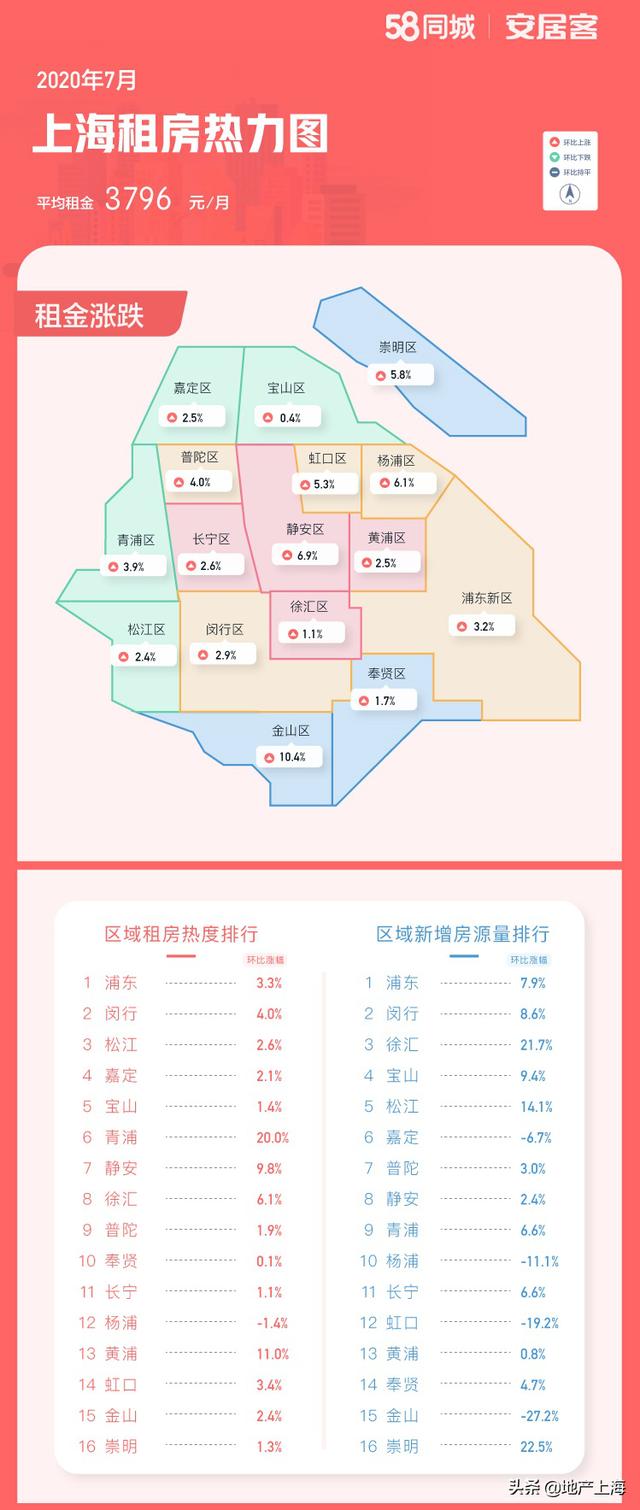 现在,在上海租房一个月多少钱?