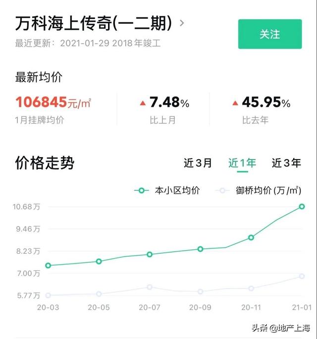 楼市魔幻60天，留在上海的代价更大了？