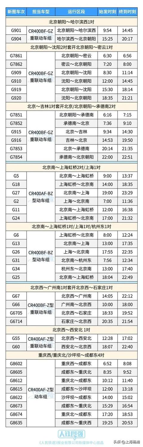 热点新闻  6月25日起,伴随着全国铁路第三季度列车运行图的实施,中国