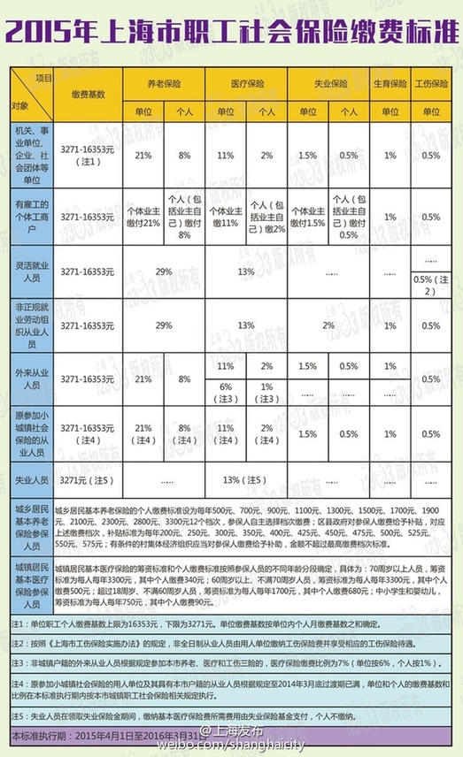 上海热线HOT新闻-- 2015年上海市社保缴费标
