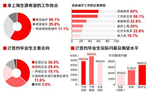 上海热线HOT新闻-- 沪应届生税前月薪约4800