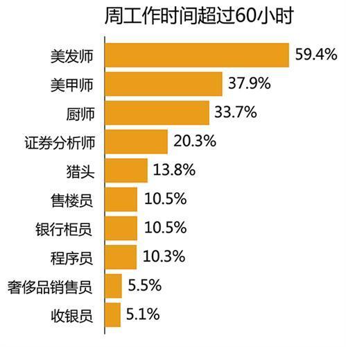 上海热线HOT新闻-- 沪十大职业收入趋势调查