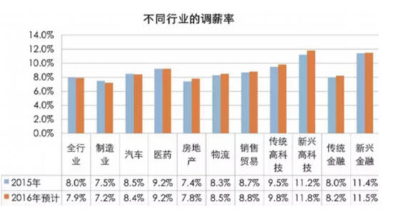 工资涨幅不能低于当地GDP_上海再次霸榜 你的行业工资涨幅跑赢GDP了吗(2)