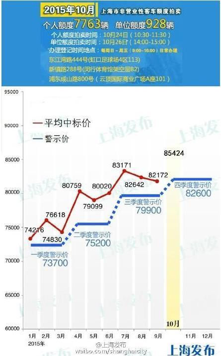 上海热线HOT新闻-- 沪私车额度拍卖高烧再起