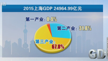 上海热线HOT新闻--2015沪GDP增长6.9%与全