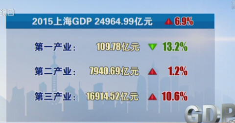 上海热线HOT新闻--2015沪GDP增长6.9%与全