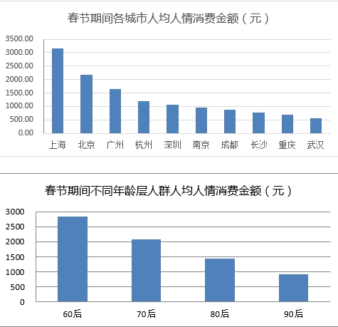 上海人均支出_中国人均水果消费支出(2)