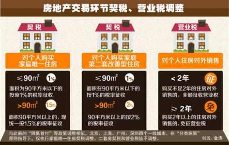 上海热线HOT新闻--上海降低首套房契税 二套房