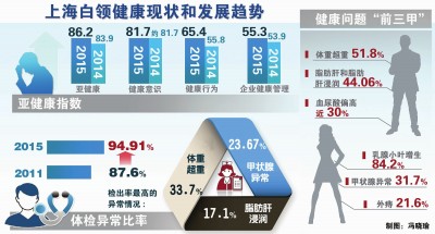 上海热线HOT新闻--体重超重及甲状腺异常成沪