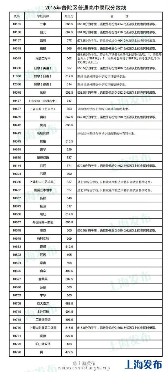 重庆16个区县高中投档分数线全部公布高中著名上海图片