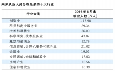 上海就业人口_到上海就业人口平均工资出炉