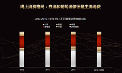 上海热线HOT新闻--线上酒水消费报告:葡萄酒白