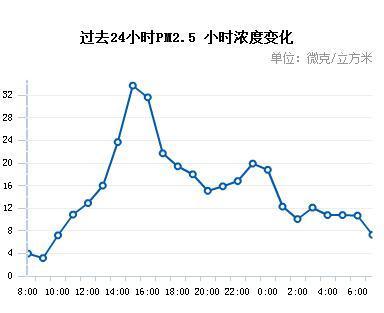 上海热线HOT新闻--上海今日天气多云到阴 最高