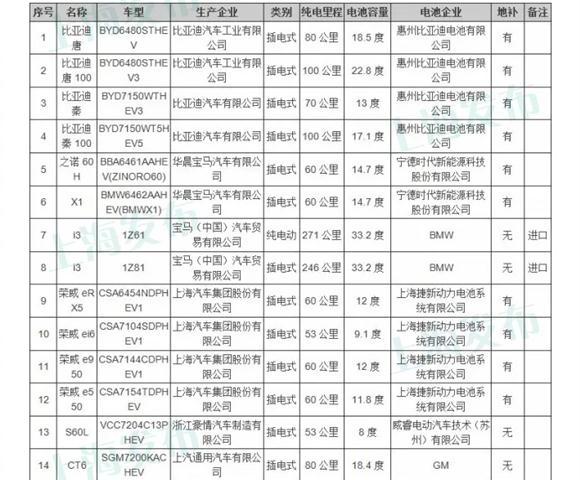 上海热线HOT新闻--沪新能源车备案目录发布 宝