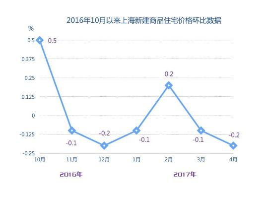 2016年10月以来上海新建商品住宅价格环比数据