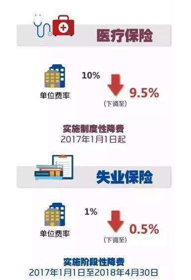 上海热线HOT新闻--城镇职工社保缴费比例下调