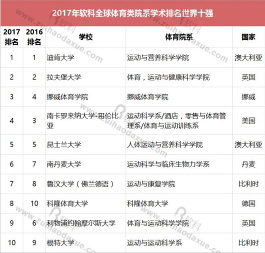 上海热线HOT新闻--上海体院首入世界一流体育