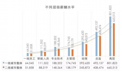 上海热线HOT新闻-- 预计今年上海工资涨幅7.9