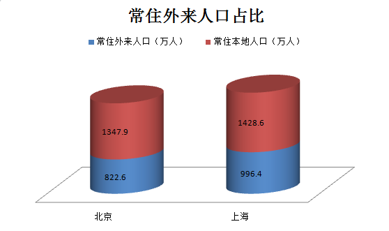 上海热线HOT新闻--图解北上广深人口数据 上海