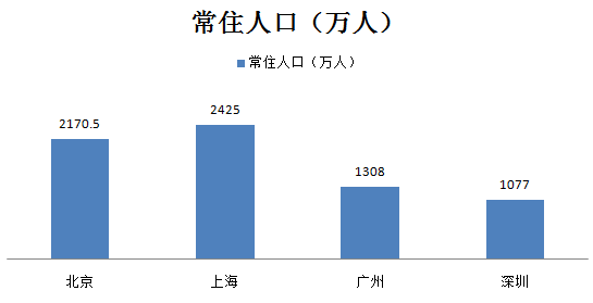 北上广深常住人口_中新经纬 卖掉北上广深能买下整个美国,卖掉新一线能买半