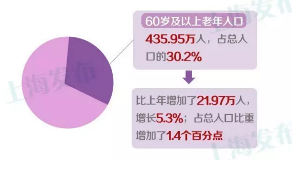 人口老龄化_松江 2020人口预测