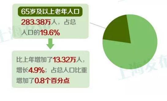 未来老年人口的特点_我国老年人口接近两亿 未来20年每年增千万