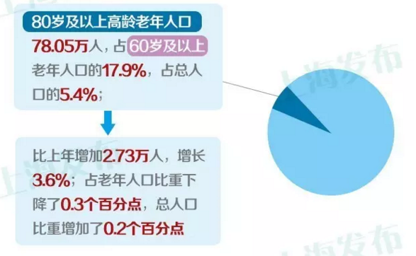 未来老年人口的特点_我国老年人口接近两亿 未来20年每年增千万