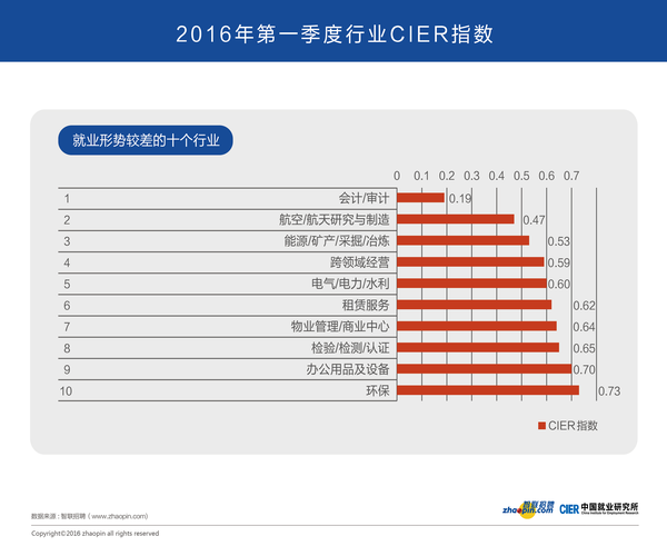 上海热线HOT新闻--2016年第一季度中国就业市