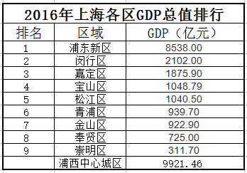 上海闵行gdp排名_扎心了,上海这个区真的太冤(3)